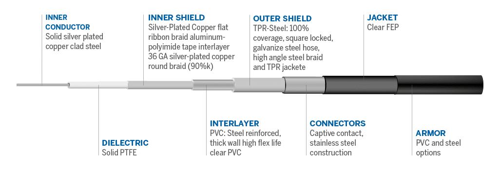 SilverLine 75 ohm Steel Armored — изображение 3
